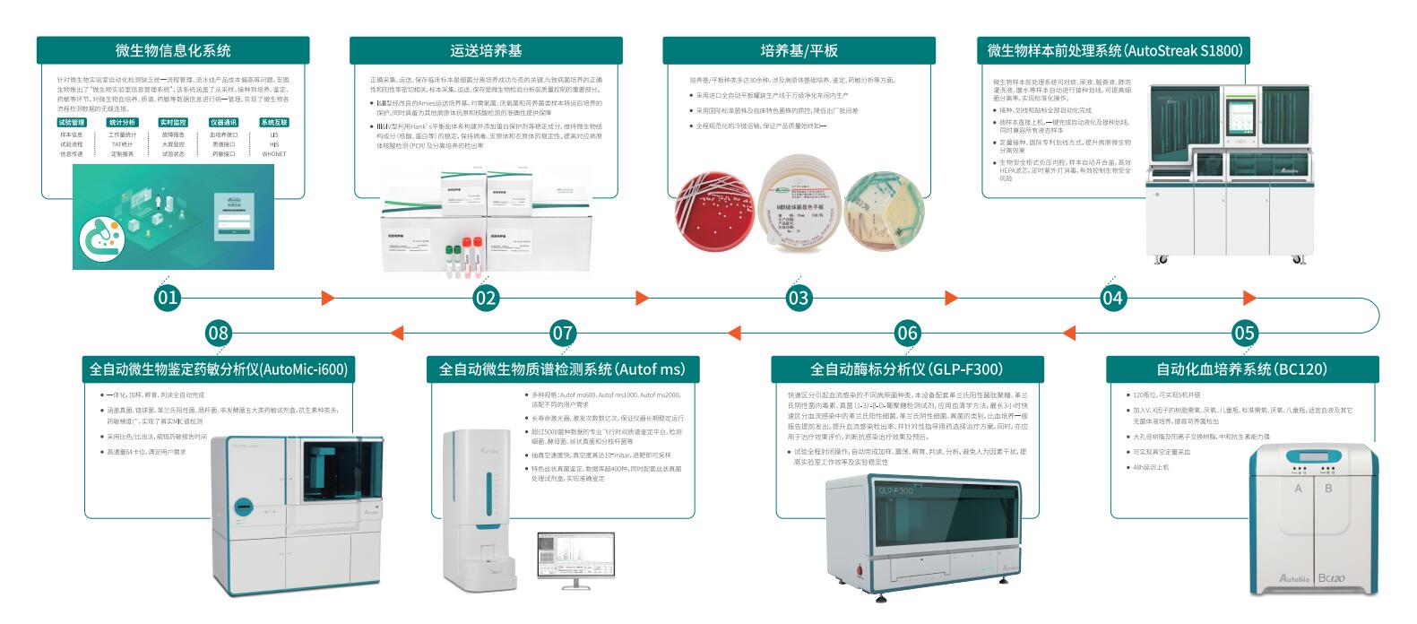 微生物实验室整体解决方案
