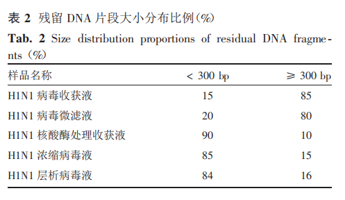 文献解读 | 《宿主细胞残留 DNA 片段大小分布检测方法的建立及验证》