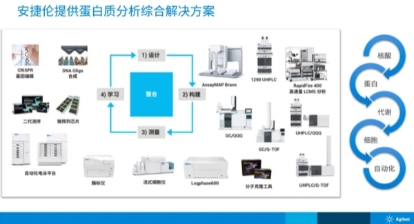 安捷伦全新ProteoAnalyzer自动化电泳：蛋白质分析不可或缺的工具